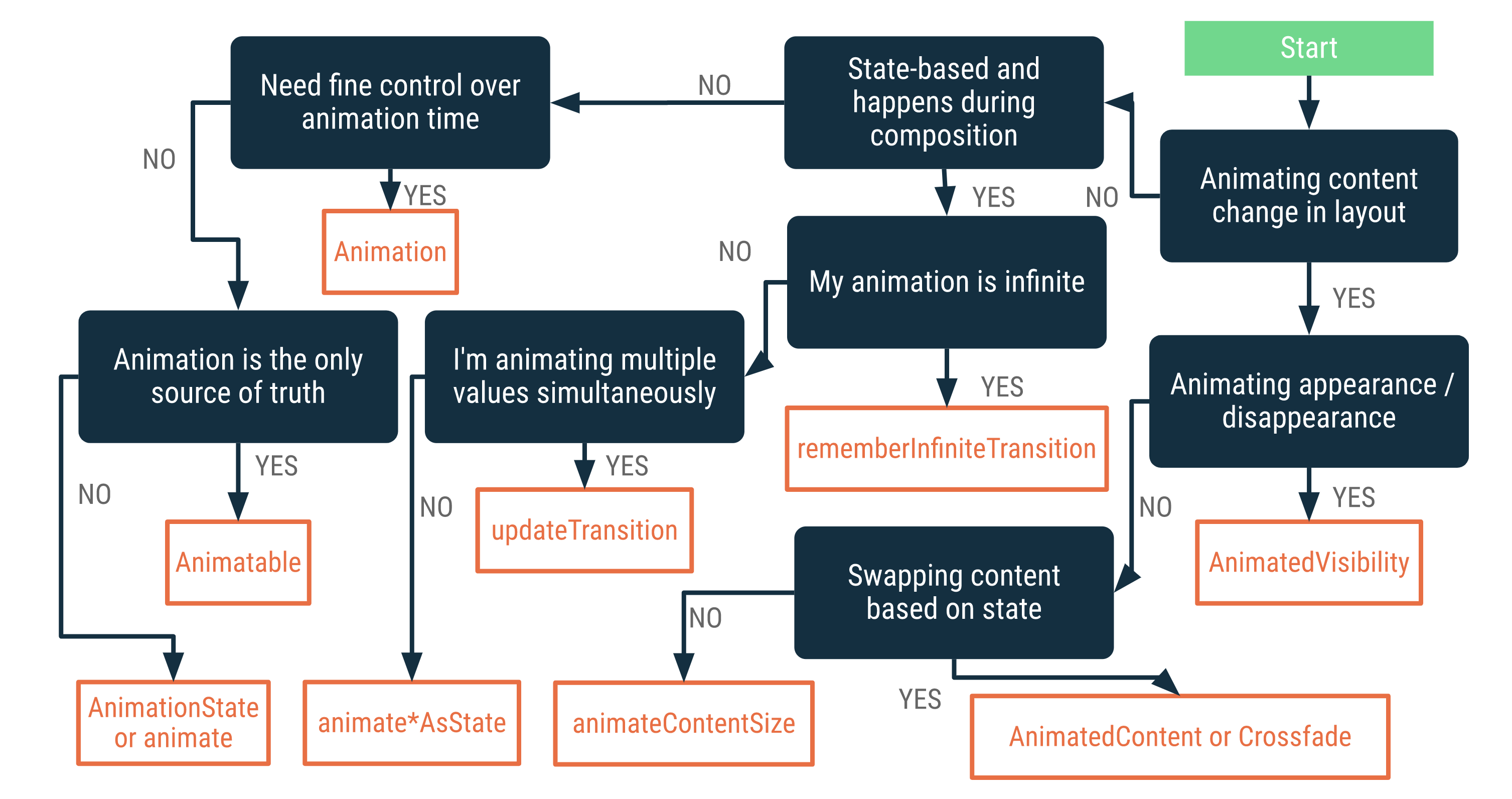 Loading Animation Jetpack Compose Jetpack Compose Tutorial - Learn Android's Modern UI Toolkit
